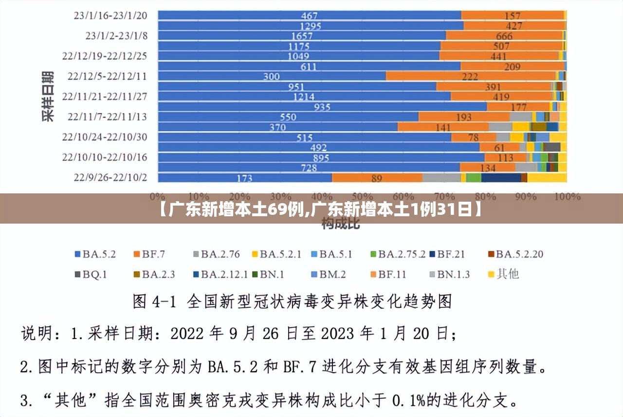 【广东新增本土69例,广东新增本土1例31日】 【广东新增本土69例,广东新增本土1例31日】