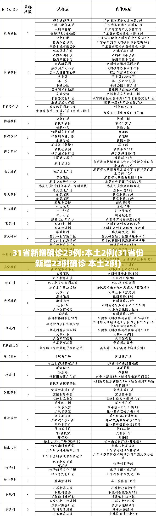 31省新增确诊23例:本土2例(31省份新增23例确诊 本土2例)