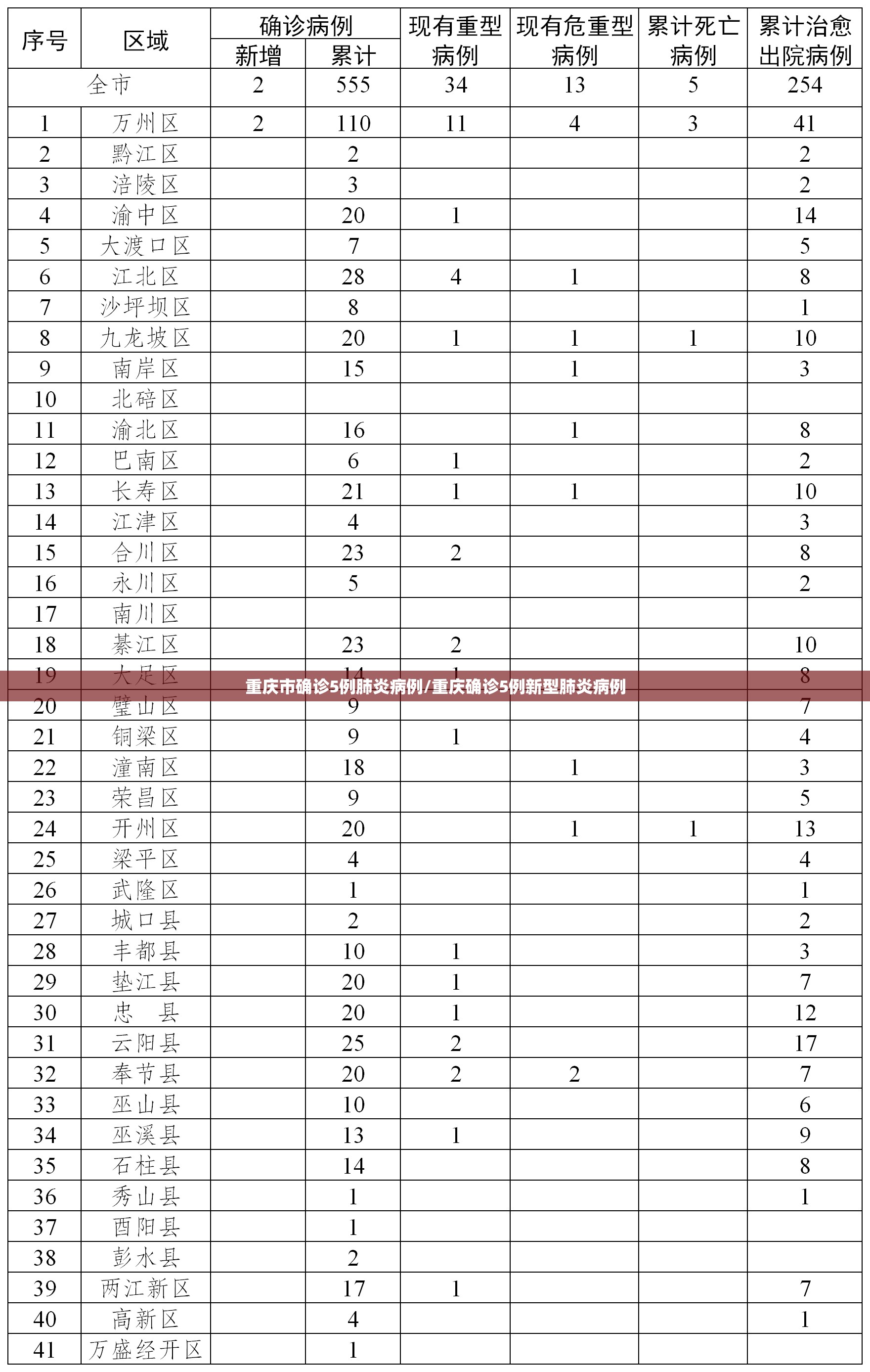 重庆市确诊5例肺炎病例/重庆确诊5例新型肺炎病例 重庆市确诊5例肺炎病例/重庆确诊5例新型肺炎病例