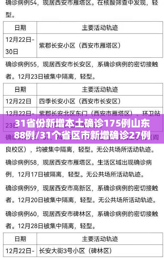 31省份新增本土确诊175例山东88例/31个省区市新增确诊27例山东省