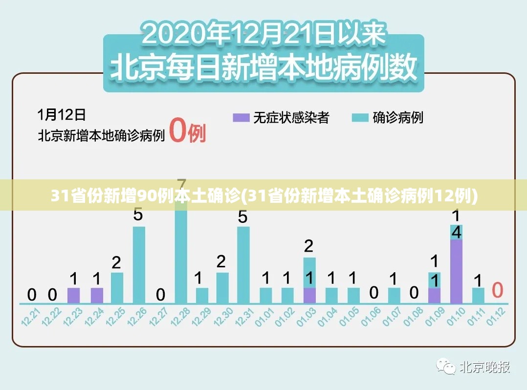 31省份新增90例本土确诊(31省份新增本土确诊病例12例) 31省份新增90例本土确诊(31省份新增本土确诊病例12例)