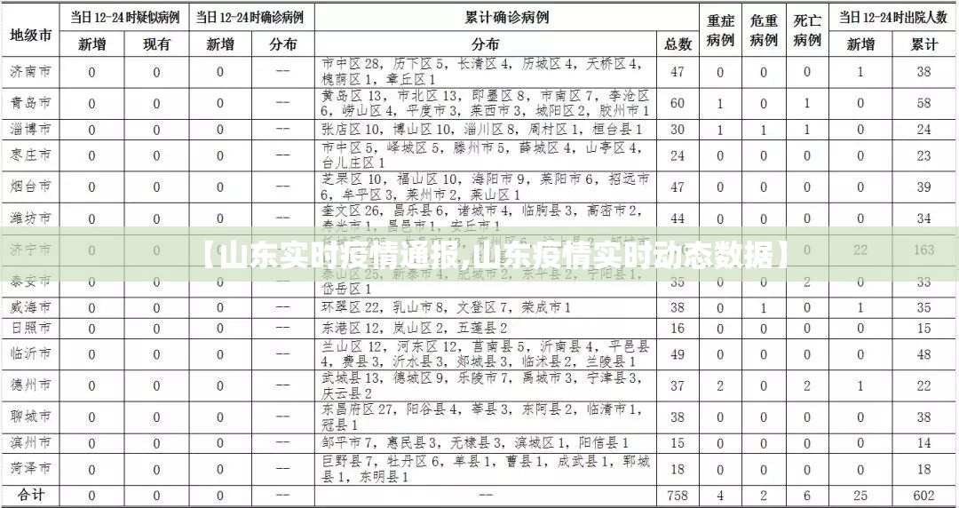 【山东实时疫情通报,山东疫情实时动态数据】 【山东实时疫情通报,山东疫情实时动态数据】