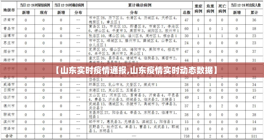 【山东实时疫情通报,山东疫情实时动态数据】 【山东实时疫情通报,山东疫情实时动态数据】