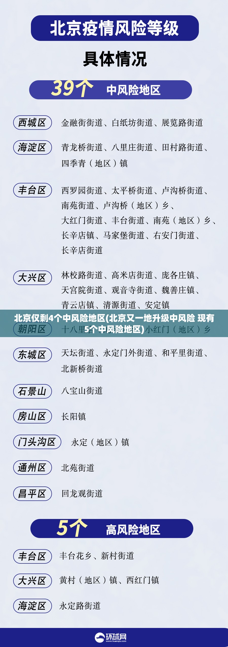 北京仅剩4个中风险地区(北京又一地升级中风险 现有5个中风险地区)