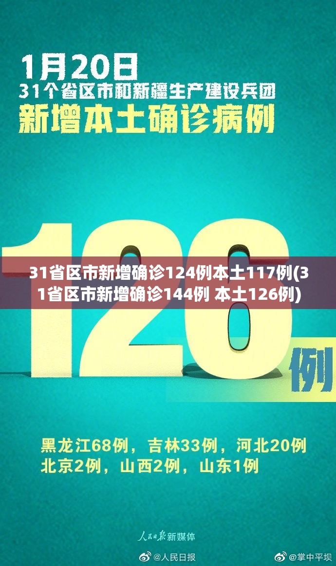 31省区市新增确诊124例本土117例(31省区市新增确诊144例 本土126例) 31省区市新增确诊124例本土117例(31省区市新增确诊144例 本土126例)