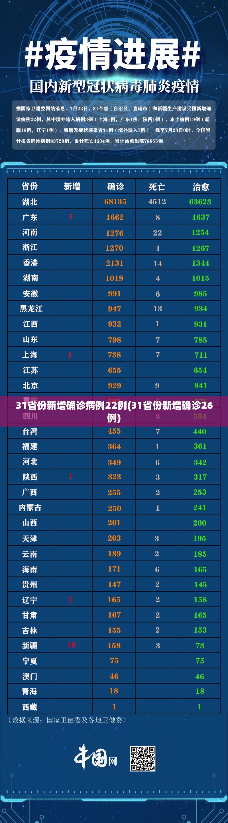 31省份新增确诊病例22例(31省份新增确诊26例) 31省份新增确诊病例22例(31省份新增确诊26例)