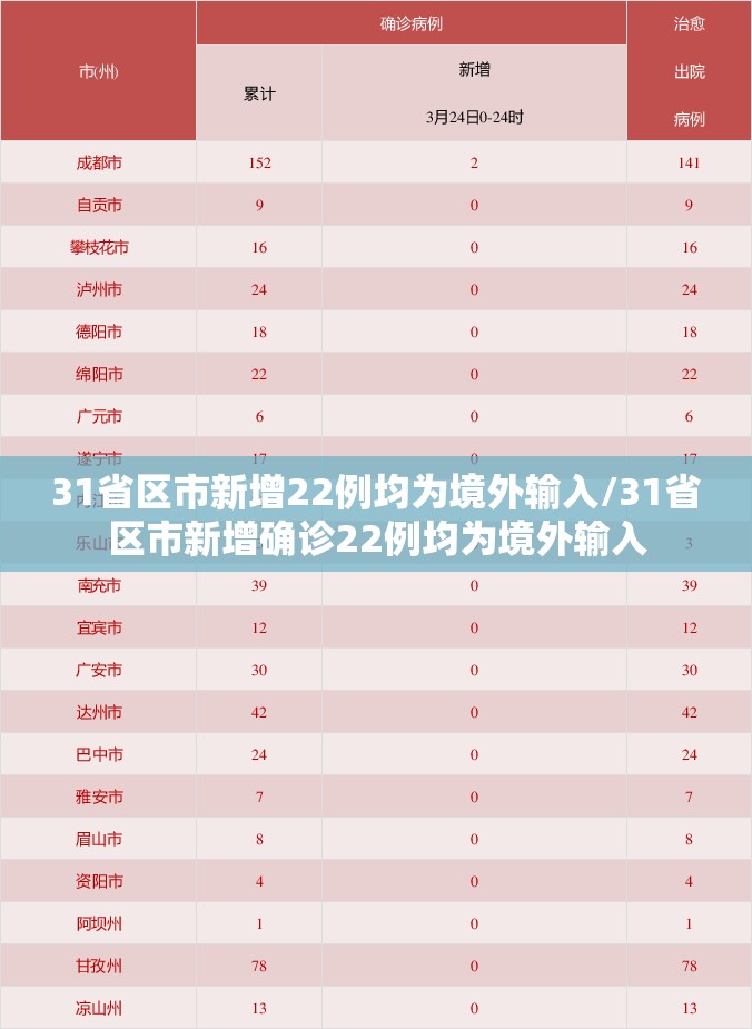 31省区市新增22例均为境外输入/31省区市新增确诊22例均为境外输入