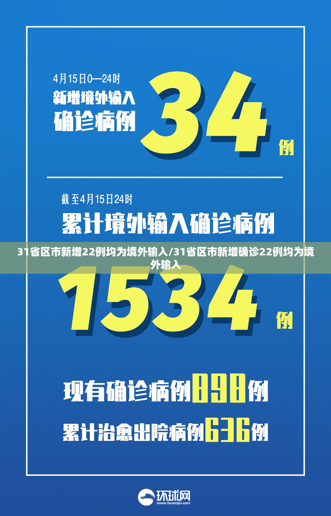 31省区市新增22例均为境外输入/31省区市新增确诊22例均为境外输入