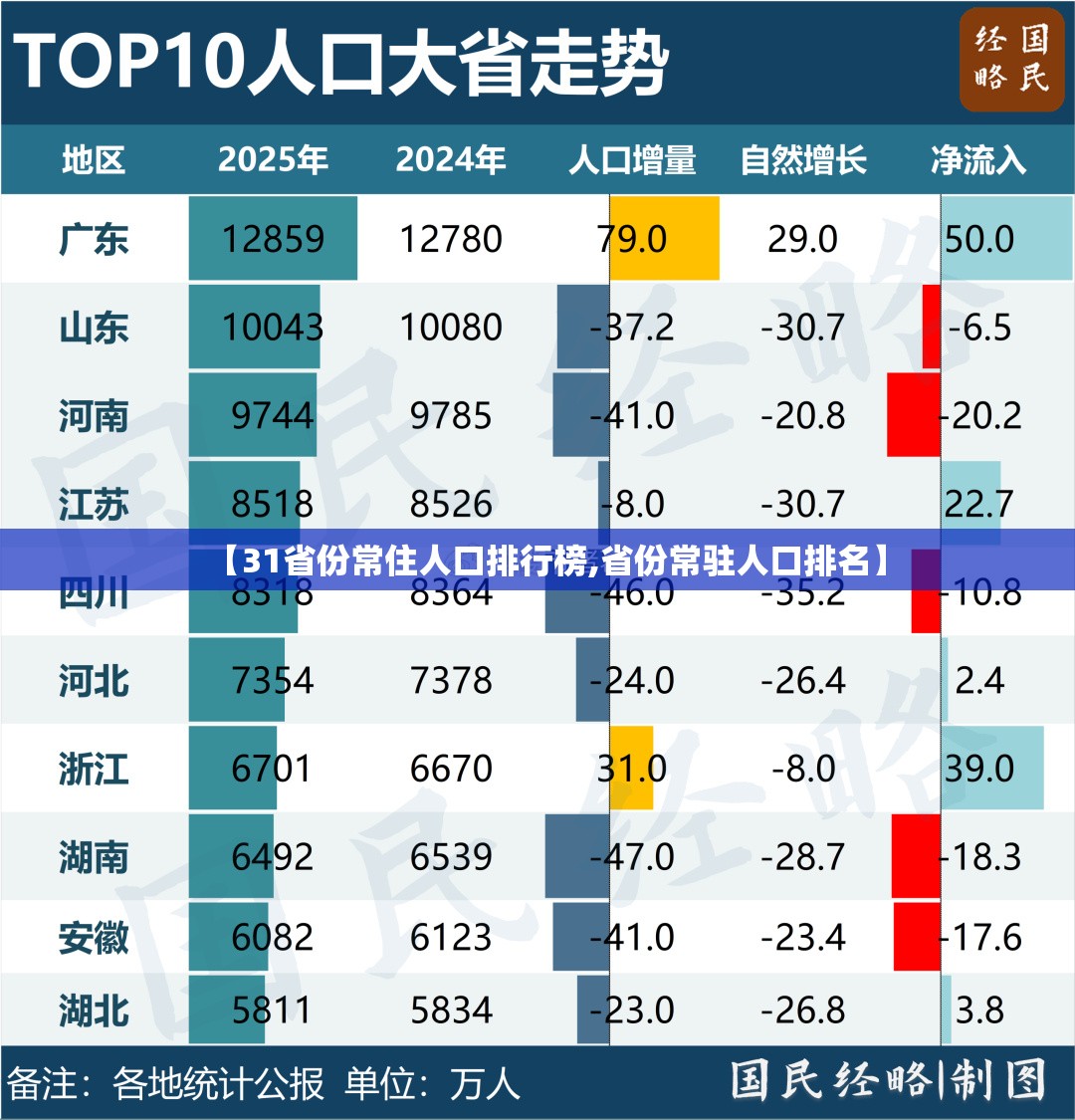 【31省份常住人口排行榜,省份常驻人口排名】 【31省份常住人口排行榜,省份常驻人口排名】