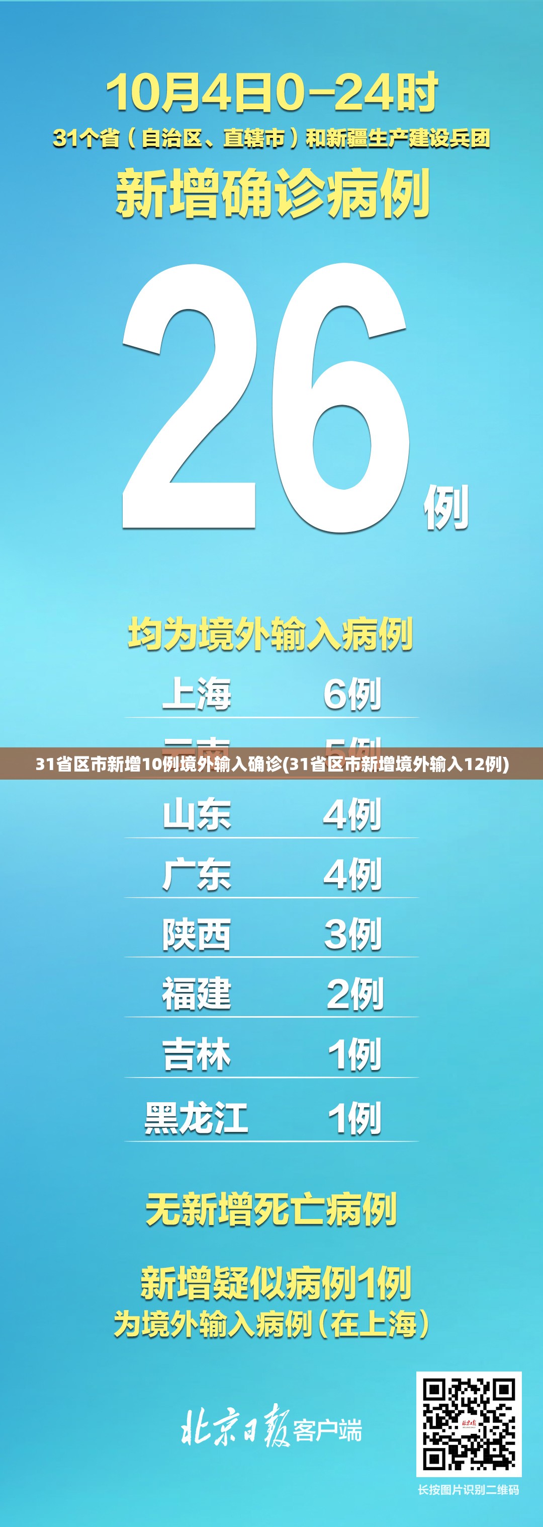 31省区市新增10例境外输入确诊(31省区市新增境外输入12例) 31省区市新增10例境外输入确诊(31省区市新增境外输入12例)