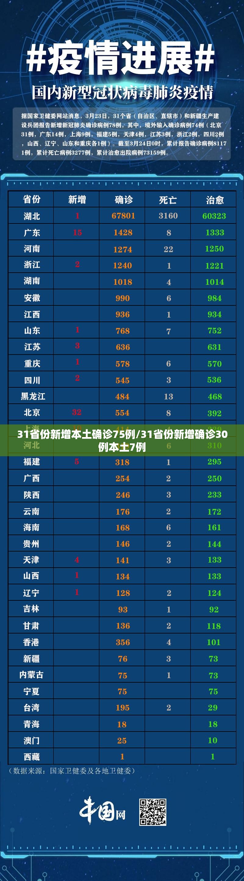 31省份新增本土确诊75例/31省份新增确诊30例本土7例