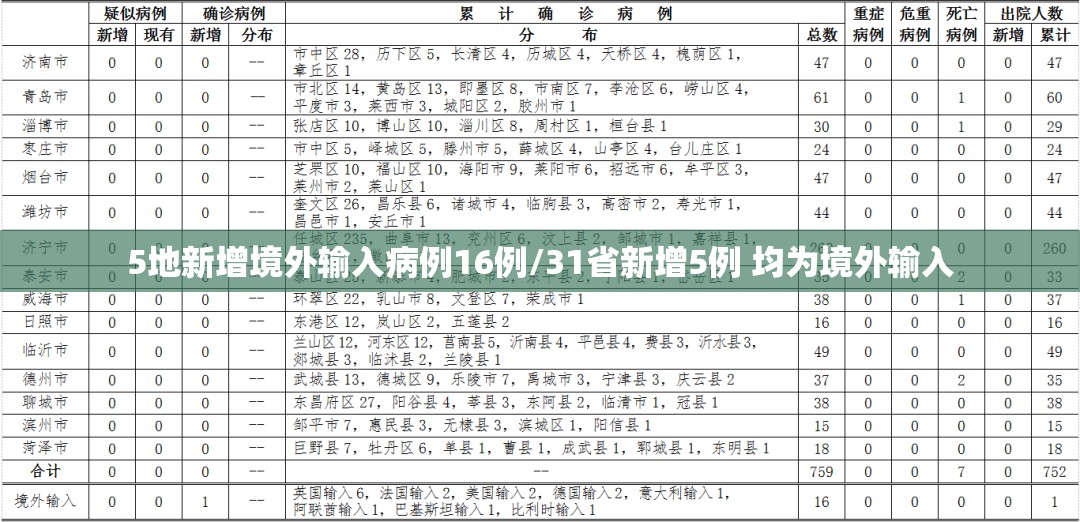 5地新增境外输入病例16例/31省新增5例 均为境外输入 5地新增境外输入病例16例/31省新增5例 均为境外输入