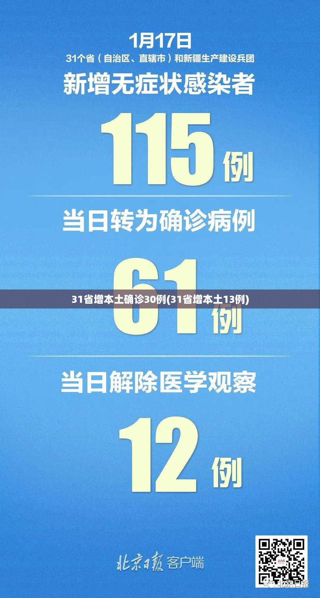 31省增本土确诊30例(31省增本土13例)