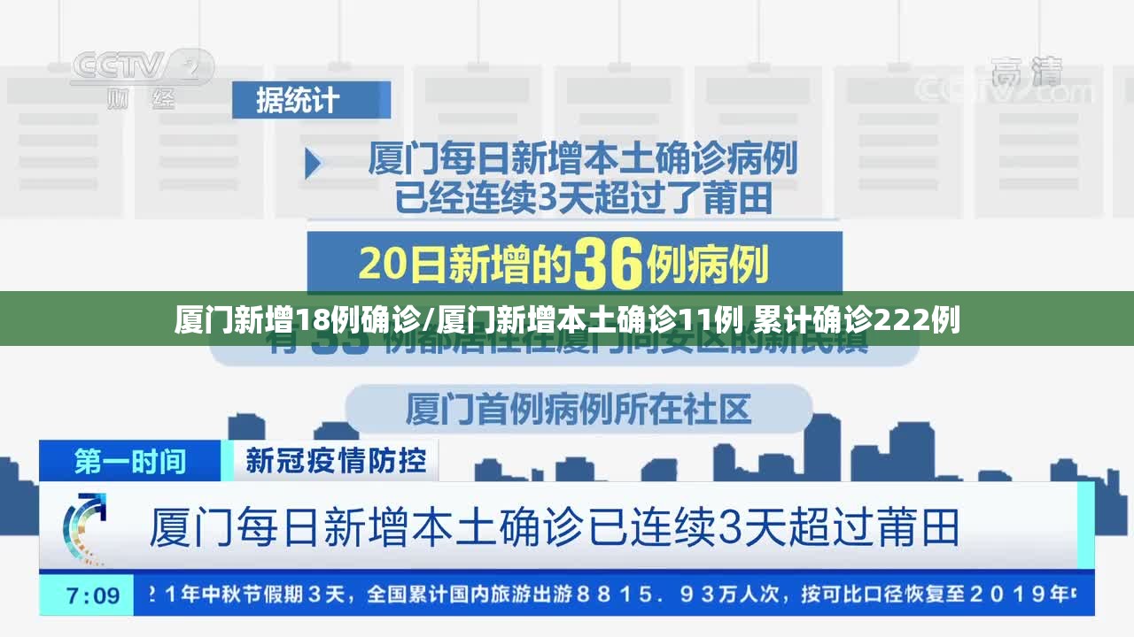 厦门新增18例确诊/厦门新增本土确诊11例 累计确诊222例