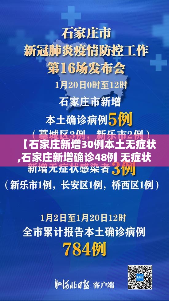 【石家庄新增30例本土无症状,石家庄新增确诊48例 无症状10例】 【石家庄新增30例本土无症状,石家庄新增确诊48例 无症状10例】