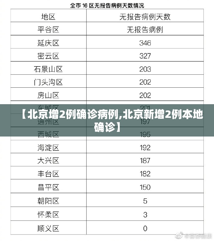 【北京增2例确诊病例,北京新增2例本地确诊】 【北京增2例确诊病例,北京新增2例本地确诊】