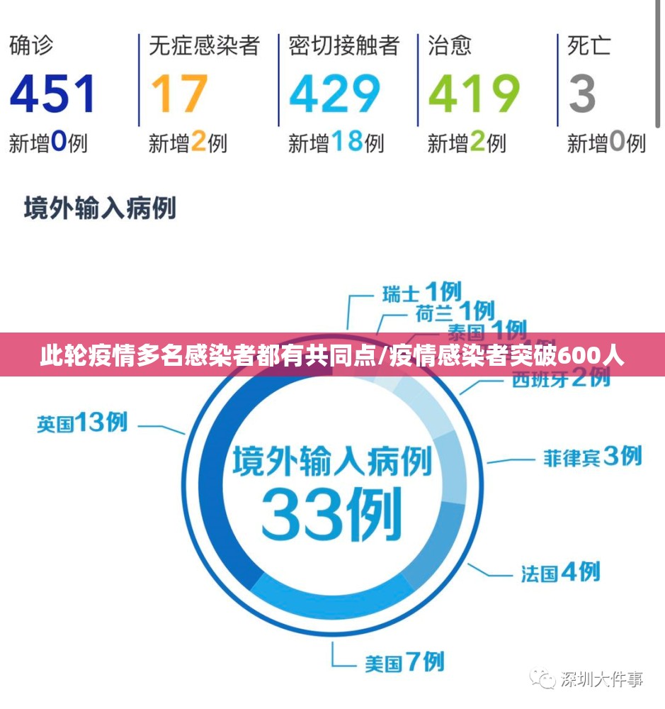 此轮疫情多名感染者都有共同点/疫情感染者突破600人 此轮疫情多名感染者都有共同点/疫情感染者突破600人