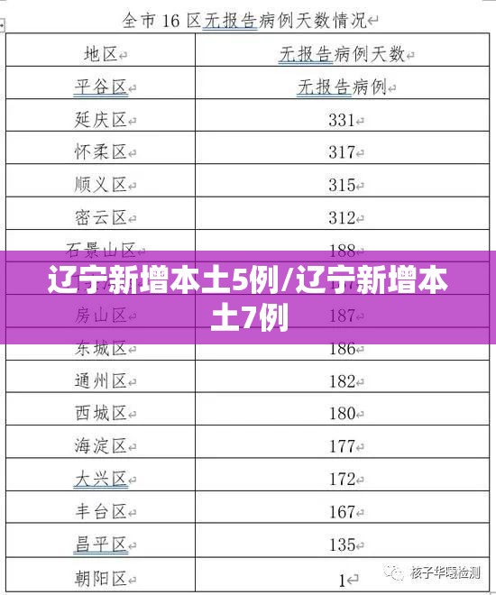 辽宁新增本土5例/辽宁新增本土7例 辽宁新增本土5例/辽宁新增本土7例