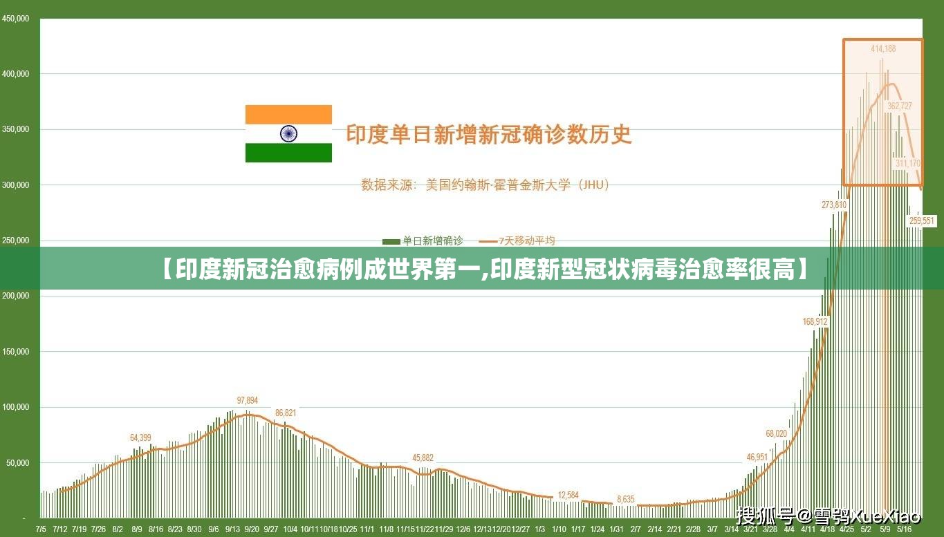 【印度新冠治愈病例成世界第一,印度新型冠状病毒治愈率很高】