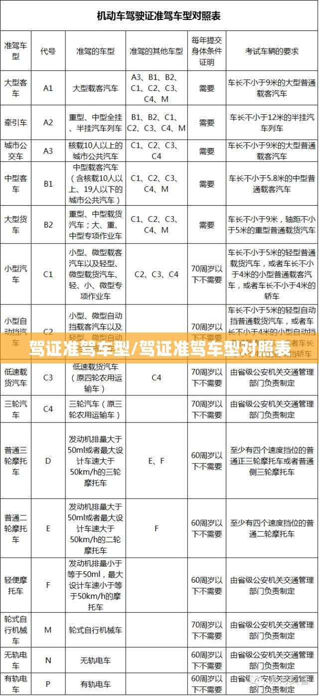 驾证准驾车型/驾证准驾车型对照表