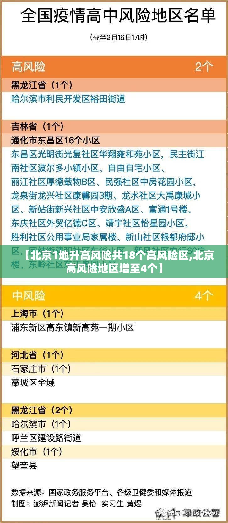 【北京1地升高风险共18个高风险区,北京高风险地区增至4个】 【北京1地升高风险共18个高风险区,北京高风险地区增至4个】