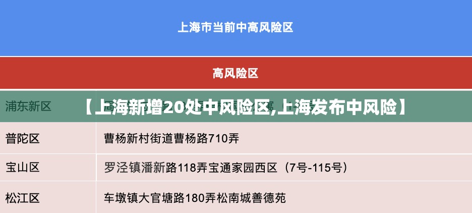 【上海新增20处中风险区,上海发布中风险】 【上海新增20处中风险区,上海发布中风险】