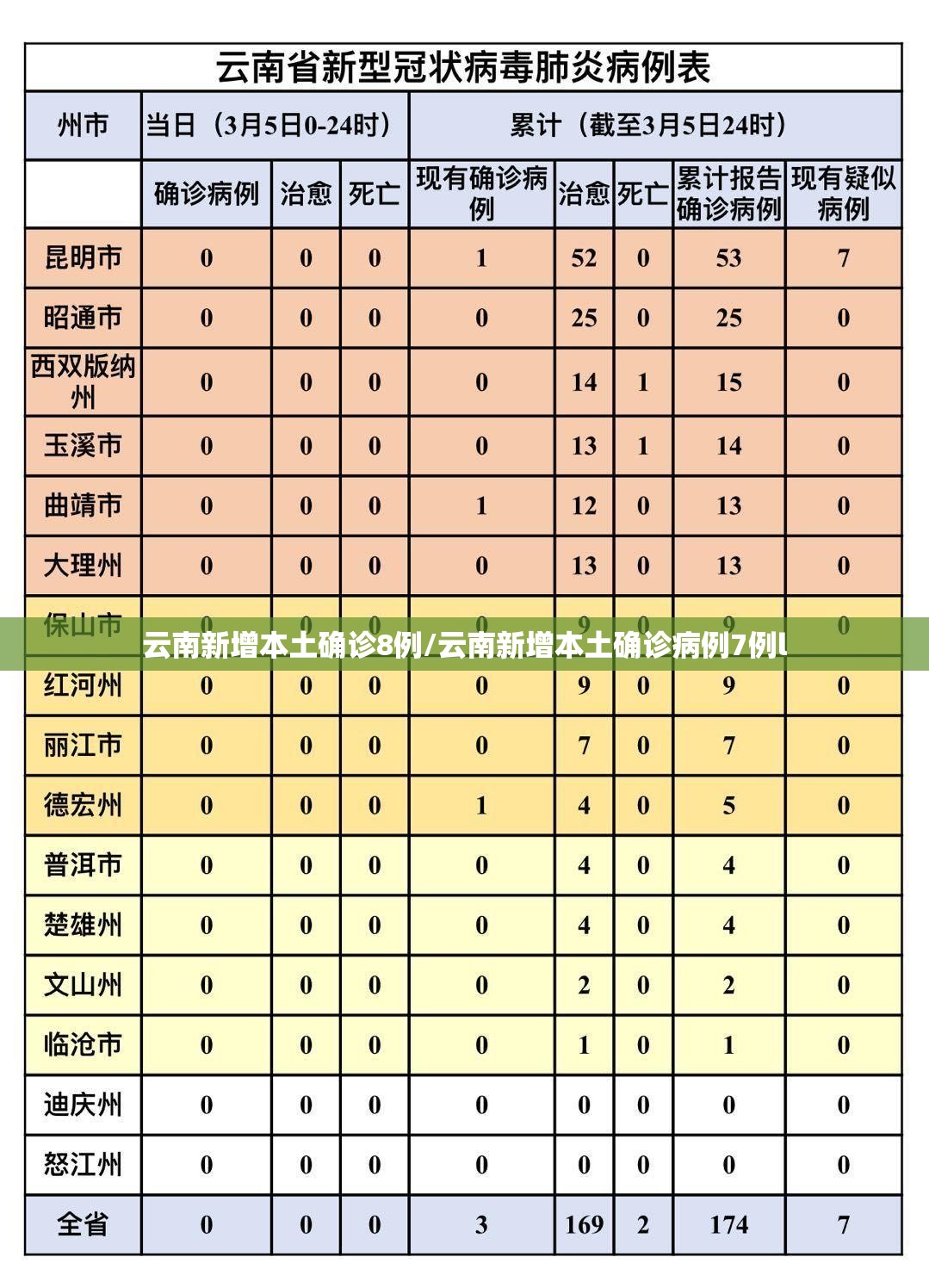 云南新增本土确诊8例/云南新增本土确诊病例7例l