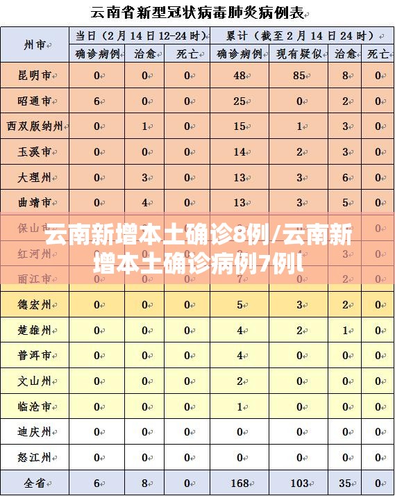 云南新增本土确诊8例/云南新增本土确诊病例7例l