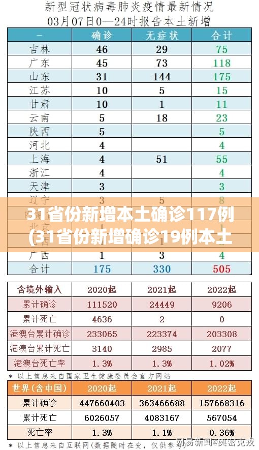 31省份新增本土确诊117例(31省份新增确诊19例本土5例)