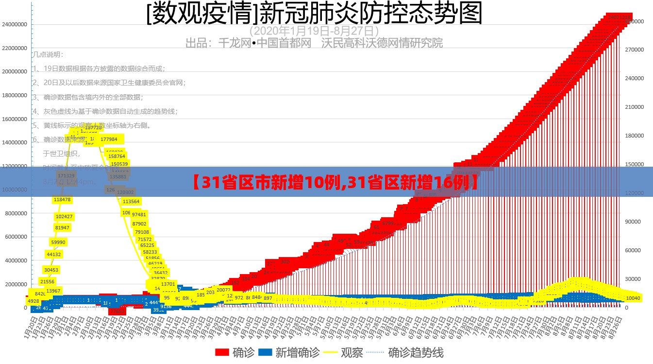 【31省区市新增10例,31省区新增16例】 【31省区市新增10例,31省区新增16例】