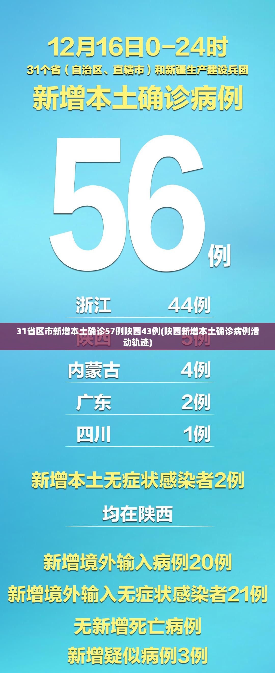 31省区市新增本土确诊57例陕西43例(陕西新增本土确诊病例活动轨迹) 31省区市新增本土确诊57例陕西43例(陕西新增本土确诊病例活动轨迹)