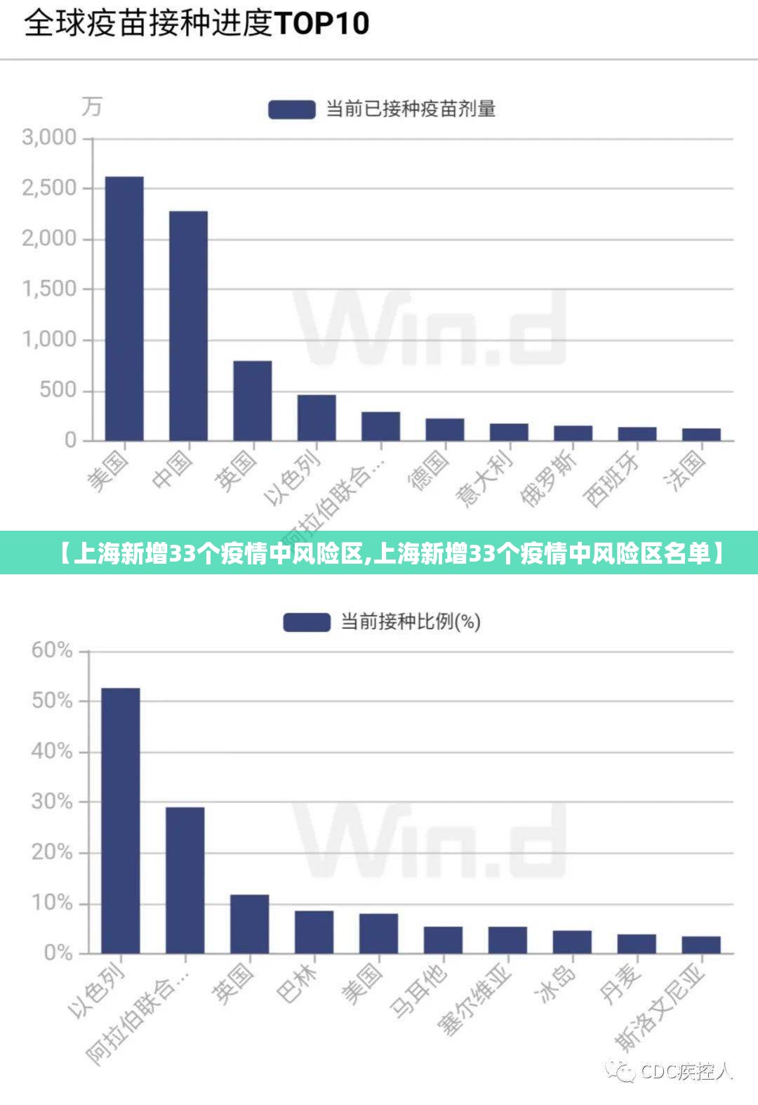 【上海新增33个疫情中风险区,上海新增33个疫情中风险区名单】 【上海新增33个疫情中风险区,上海新增33个疫情中风险区名单】