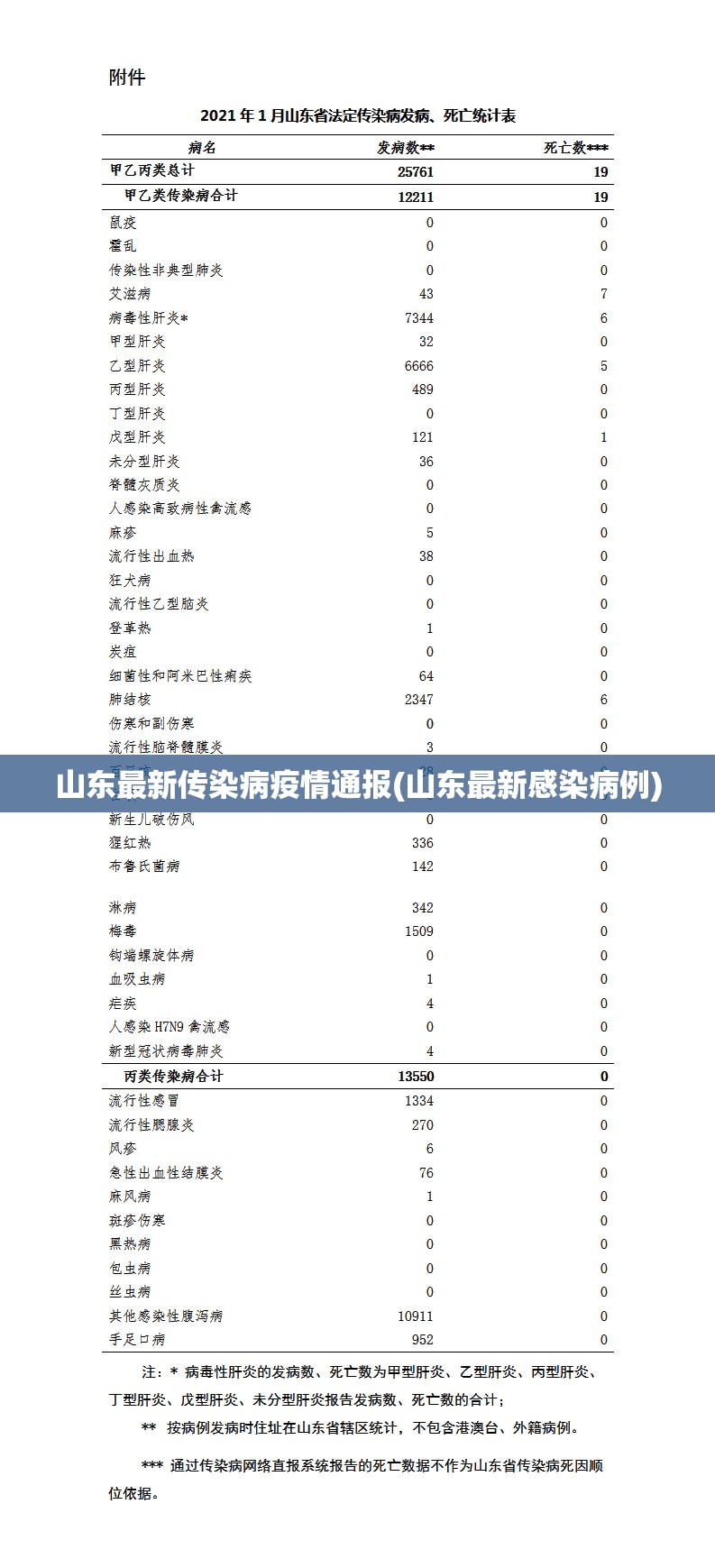 山东最新传染病疫情通报(山东最新感染病例) 山东最新传染病疫情通报(山东最新感染病例)