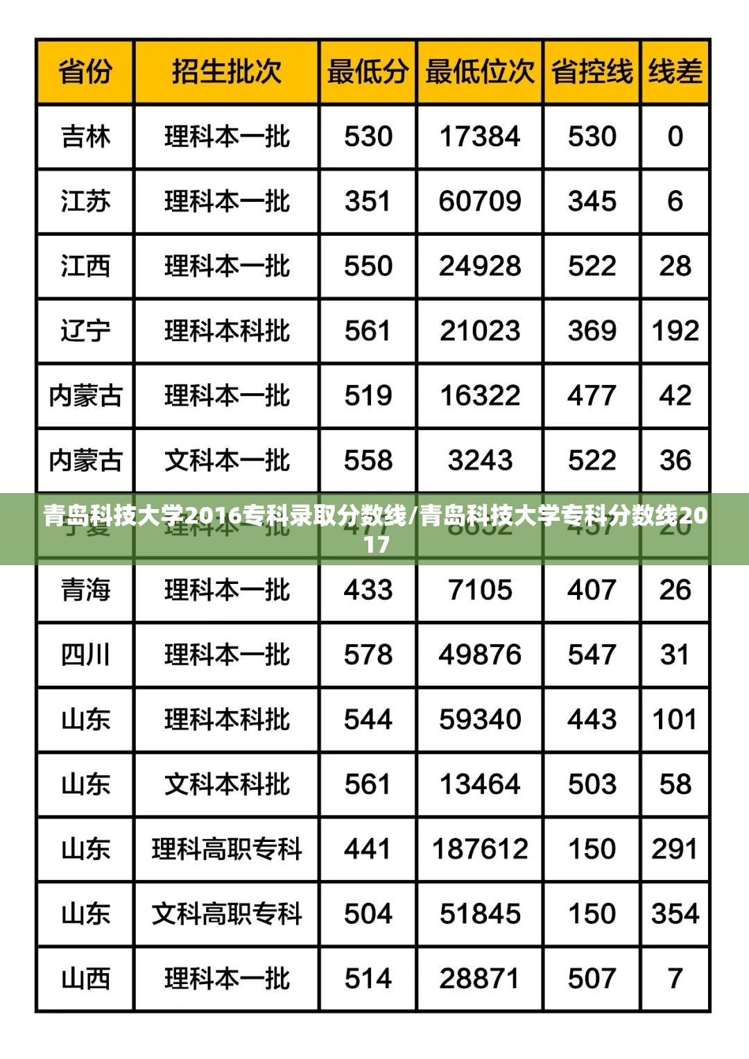 青岛科技大学2016专科录取分数线/青岛科技大学专科分数线2017