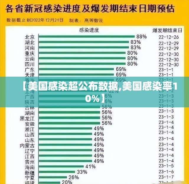 【美国感染超公布数据,美国感染率10%】 【美国感染超公布数据,美国感染率10%】