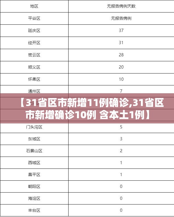 【31省区市新增11例确诊,31省区市新增确诊10例 含本土1例】