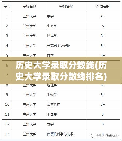 历史大学录取分数线(历史大学录取分数线排名)