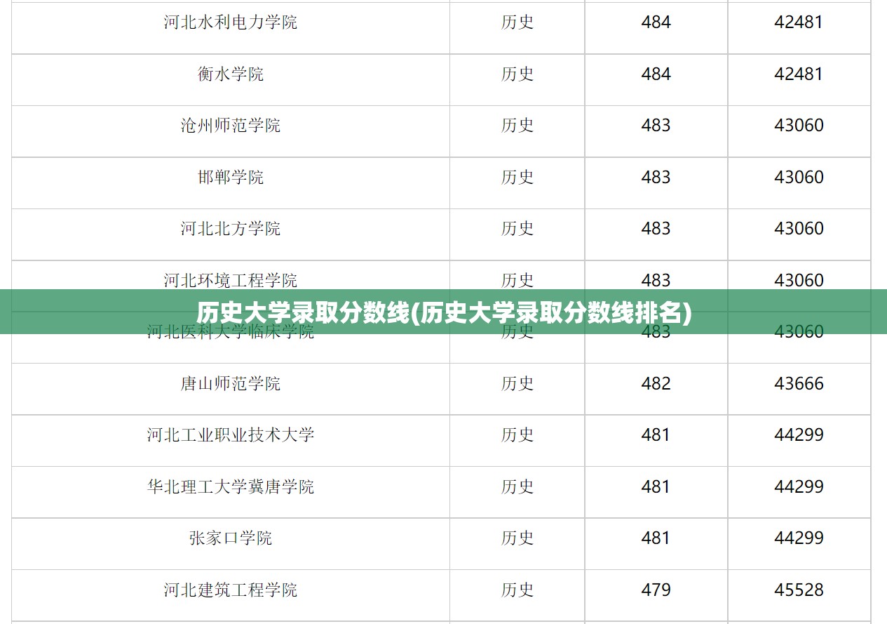 历史大学录取分数线(历史大学录取分数线排名)