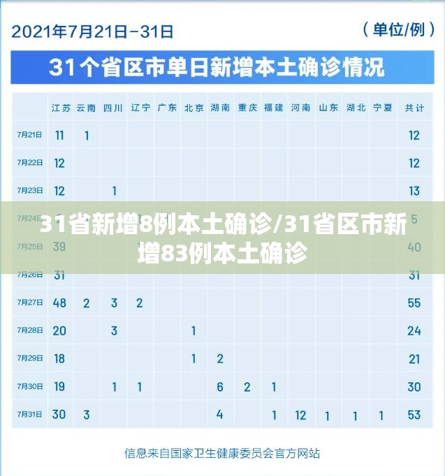 31省新增8例本土确诊/31省区市新增83例本土确诊