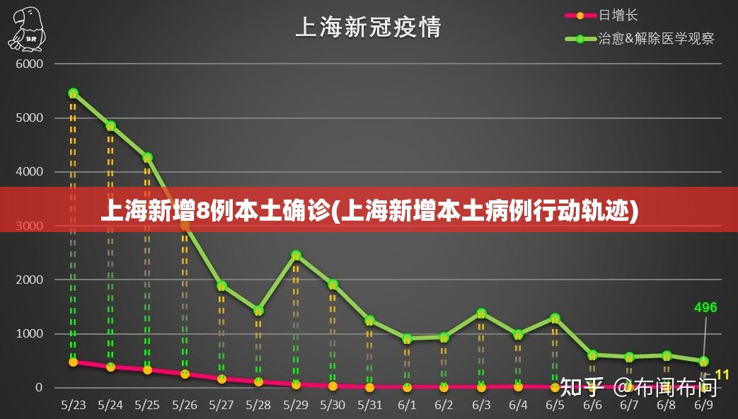 上海新增8例本土确诊(上海新增本土病例行动轨迹) 上海新增8例本土确诊(上海新增本土病例行动轨迹)