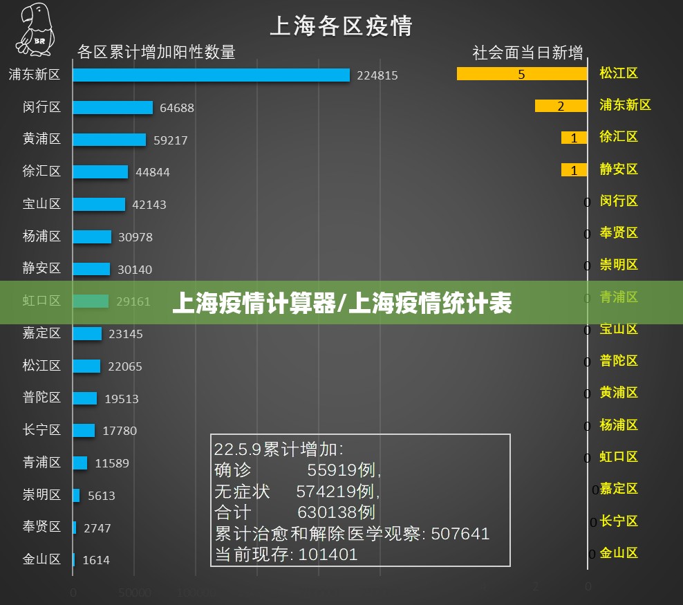 上海疫情计算器/上海疫情统计表