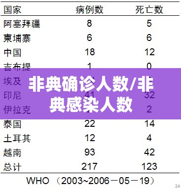 非典确诊人数/非典感染人数 非典确诊人数/非典感染人数