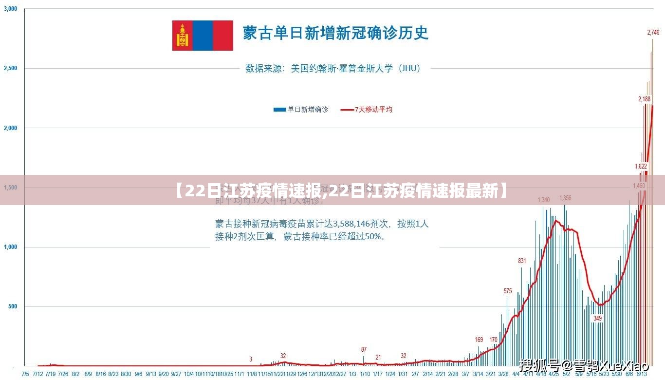 【22日江苏疫情速报,22日江苏疫情速报最新】 【22日江苏疫情速报,22日江苏疫情速报最新】