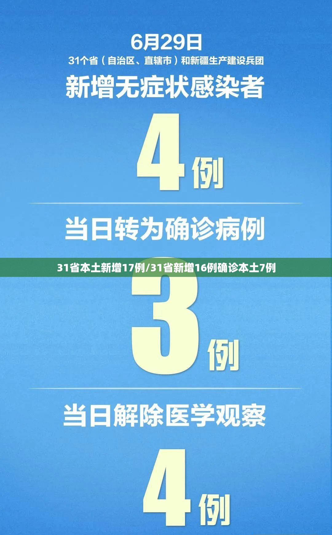 31省本土新增17例/31省新增16例确诊本土7例 31省本土新增17例/31省新增16例确诊本土7例