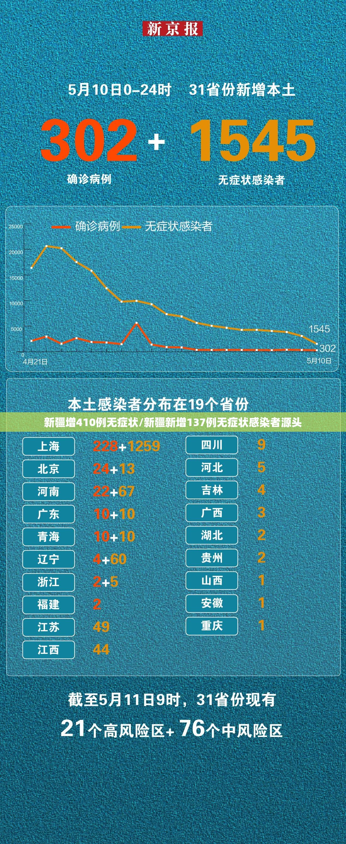 新疆增410例无症状/新疆新增137例无症状感染者源头