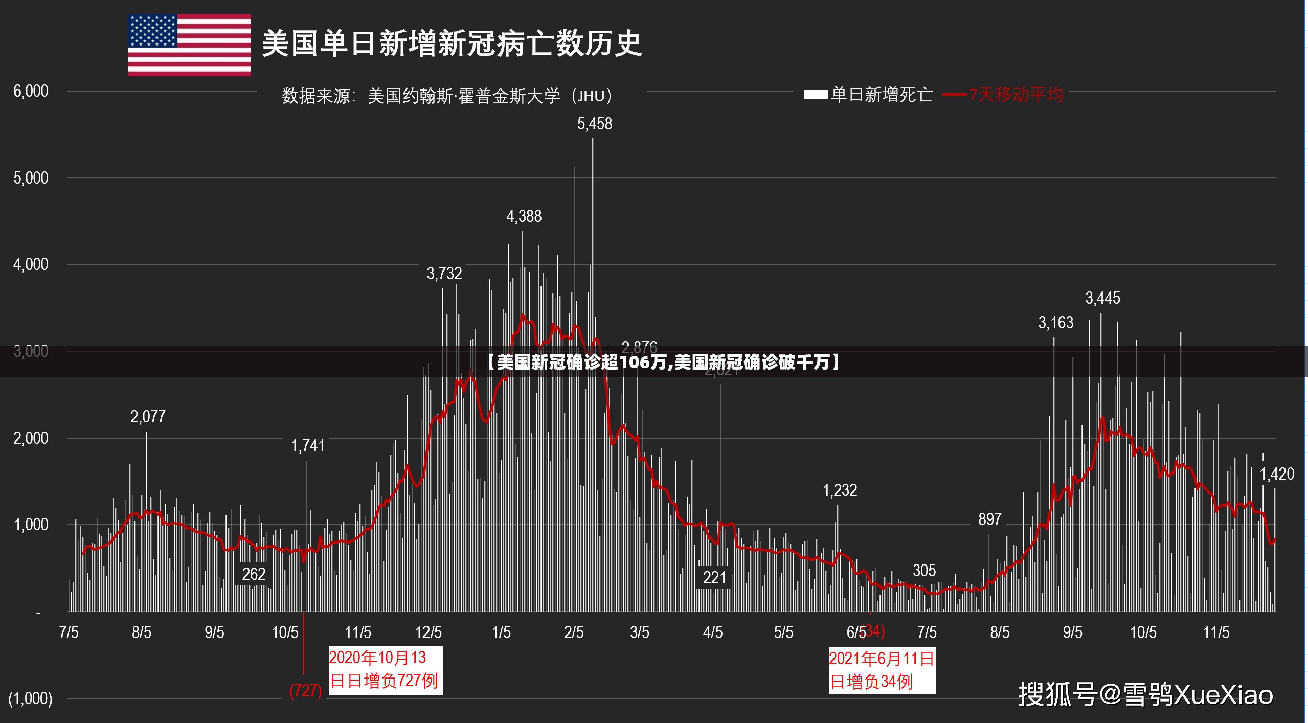 【美国新冠确诊超106万,美国新冠确诊破千万】 【美国新冠确诊超106万,美国新冠确诊破千万】