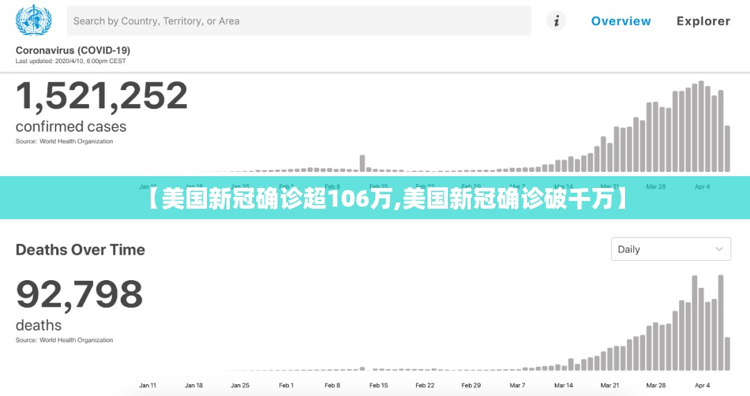 【美国新冠确诊超106万,美国新冠确诊破千万】 【美国新冠确诊超106万,美国新冠确诊破千万】
