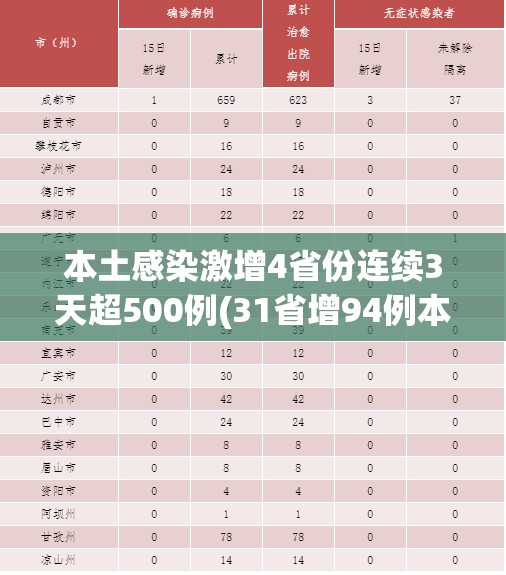 本土感染激增4省份连续3天超500例(31省增94例本土确诊 8例本土无症状) 本土感染激增4省份连续3天超500例(31省增94例本土确诊 8例本土无症状)