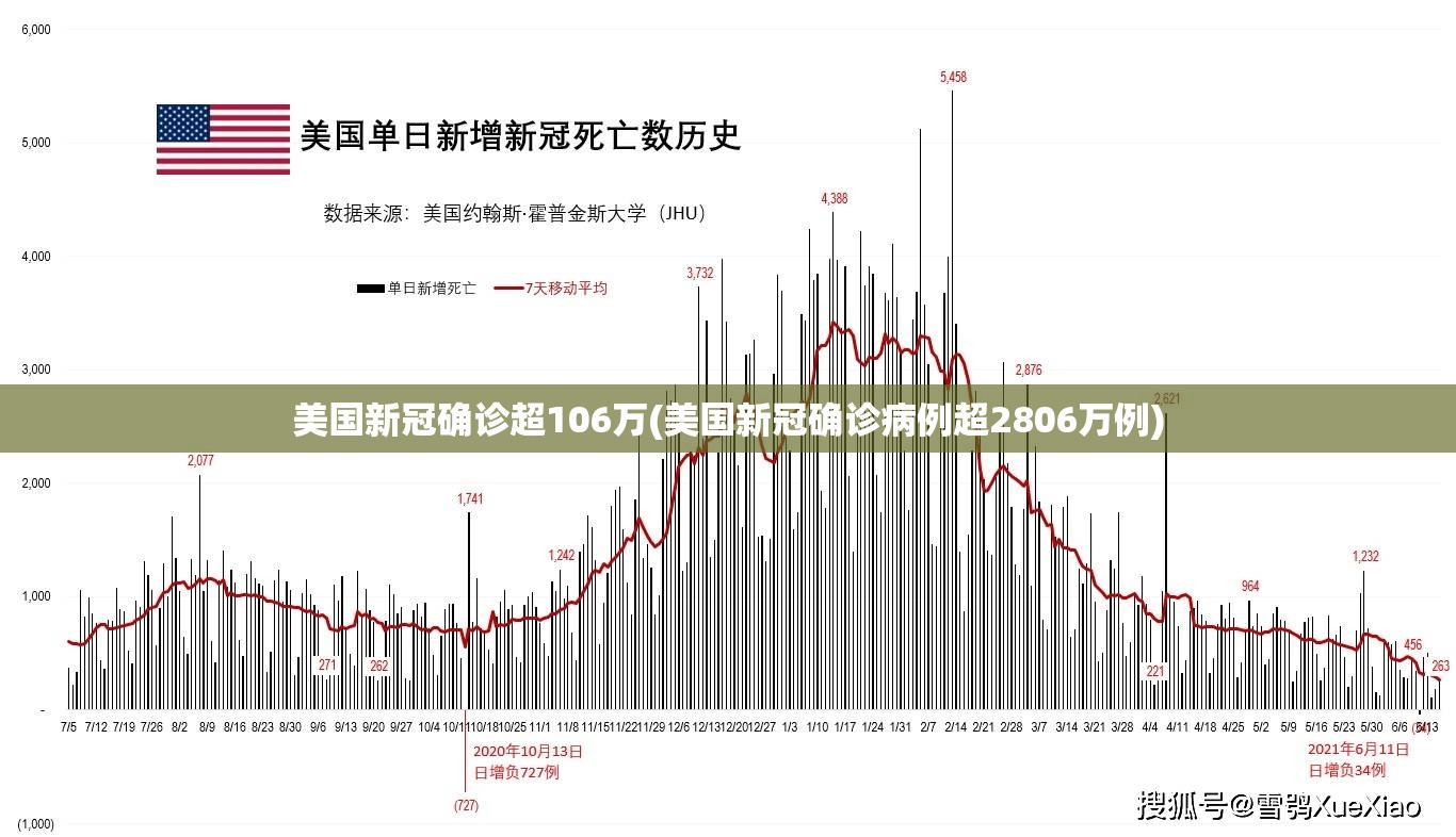 美国新冠确诊超106万(美国新冠确诊病例超2806万例) 美国新冠确诊超106万(美国新冠确诊病例超2806万例)