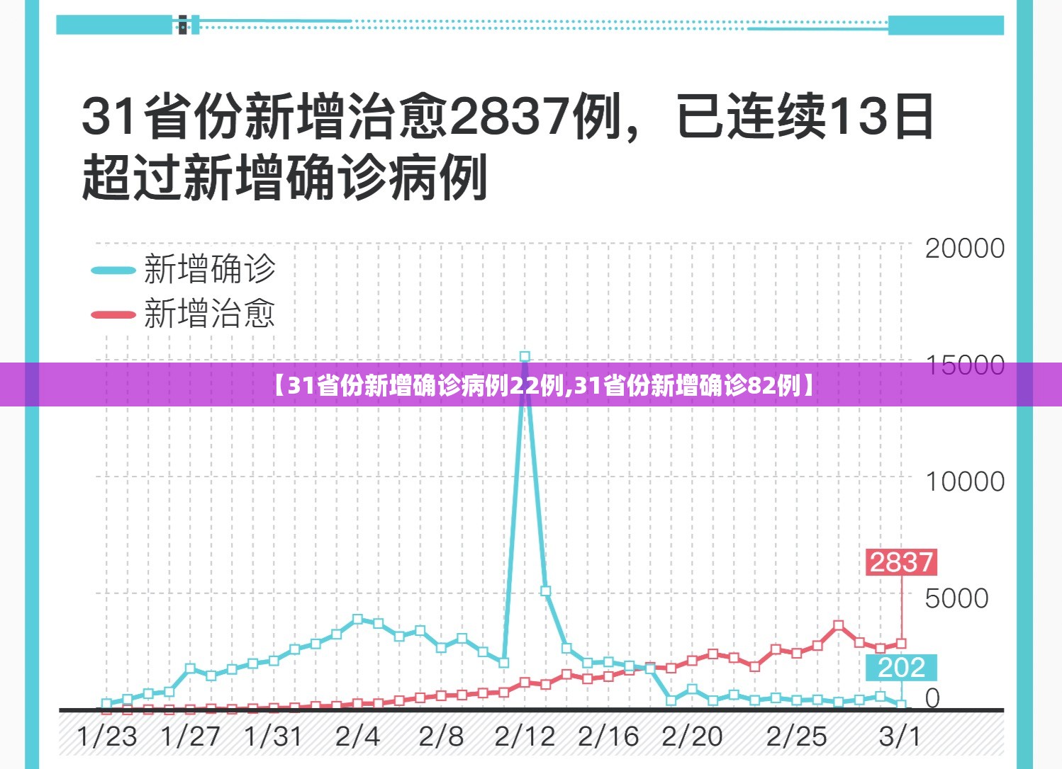 【31省份新增确诊病例22例,31省份新增确诊82例】 【31省份新增确诊病例22例,31省份新增确诊82例】